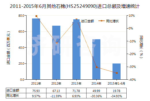 2011-2015年6月其他石棉(HS25249090)進口總額及增速統(tǒng)計 2011-2015年6月其他石棉(HS25249090)進口總額及增速統(tǒng)計